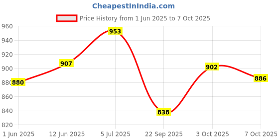 flipkart.com stark export house Brown Brass, Glass Table Lantern stark export house Price History Graph from 1 Jun 2025 to 7 Oct 2025
