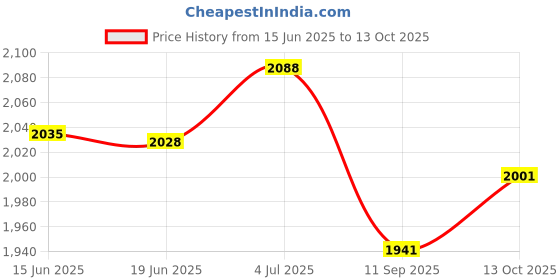 flipkart.com stark export house Brown Brass, Glass Table Lantern stark export house Price History Graph from 15 Jun 2025 to 13 Oct 2025