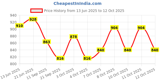 flipkart.com stark export house Gold Brass, Glass Table Lantern stark export house Price History Graph from 13 Jun 2025 to 11 Oct 2025