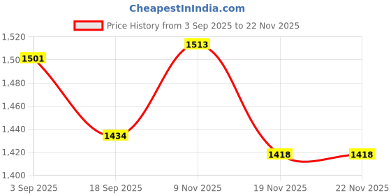 flipkart.com Stark Export House Marine Spyglass Brass Telescope Binoculars 17.5-inch with Lather Box Catadioptric Telescope Price History Graph from 3 Sep 2025 to 22 Nov 2025