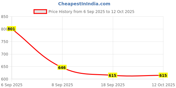 flipkart.com Stark Export House Nickel Brass Telescope Binoculars 6 inche with Wood Box Catadioptric Telescope Price History Graph from 6 Sep 2025 to 12 Oct 2025