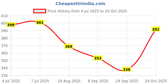 flipkart.com Stark Export House Solid Brass Lather Telescope 7 Inch (STA-200) Catadioptric Telescope Price History Graph from 4 Jul 2025 to 24 Oct 2025
