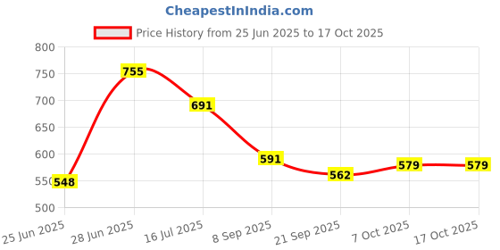 flipkart.com Stark Export House Solid Brass Telescope 12 Inch Catadioptric Telescope Price History Graph from 25 Jun 2025 to 16 Oct 2025