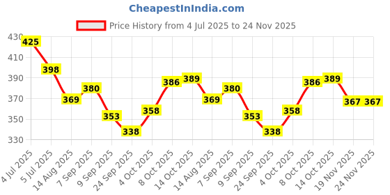 flipkart.com Stark Export House Solid Brass Telescope 7 Inch Catadioptric Telescope Price History Graph from 4 Jul 2025 to 24 Nov 2025