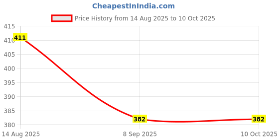 flipkart.com Stark Export House Solid Brass Telescope Binoculars 7 Inch Catadioptric Telescope Price History Graph from 14 Aug 2025 to 9 Oct 2025