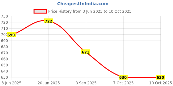 flipkart.com Stark Export House STA-165 Reflecting Telescope Price History Graph from 3 Jun 2025 to 10 Oct 2025