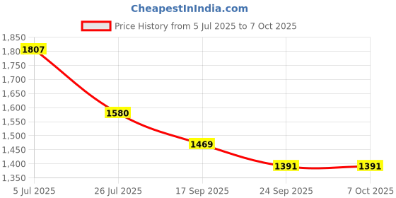 flipkart.com Stark Export House STA-186 Reflecting Telescope Price History Graph from 5 Jul 2025 to 6 Oct 2025
