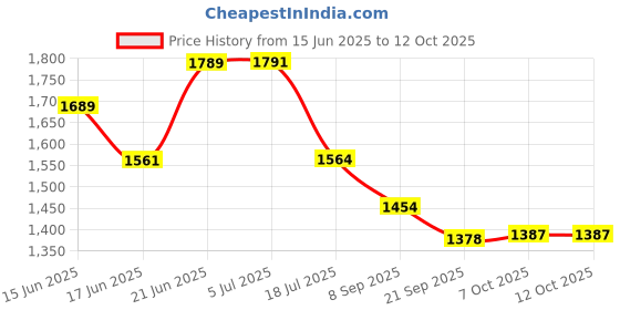 flipkart.com Stark Export House STA-193 Reflecting Telescope Price History Graph from 15 Jun 2025 to 12 Oct 2025