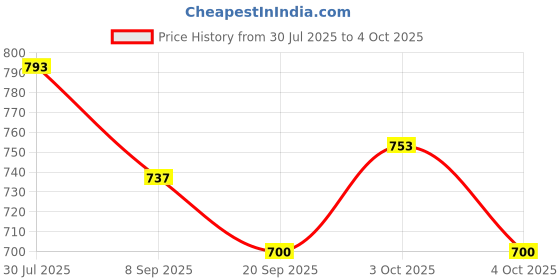 flipkart.com stark export house STA-76 Compass stark export house Price History Graph from 30 Jul 2025 to 4 Oct 2025