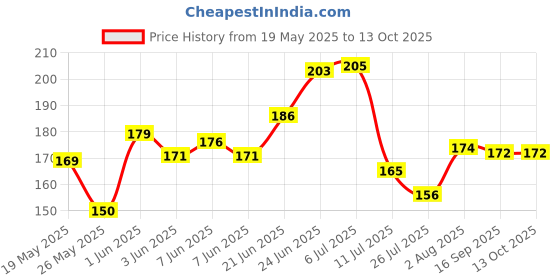 flipkart.com stark Gold Plated Artificial Flora with Red Rose Anniversary Gift with Carry Bag Gold, Red Rose Artificial Flower stark Price History Graph from 19 May 2025 to 12 Oct 2025