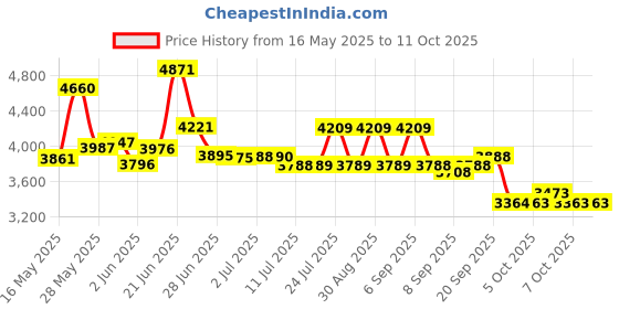flipkart.com fitbold Stark IBC | 20T | Yellow/Black | Age 5-8 Years | 99% Fitted | Ready to Ride 20 T (inch) BMX Cycle fitbold Price History Graph from 16 May 2025 to 10 Oct 2025