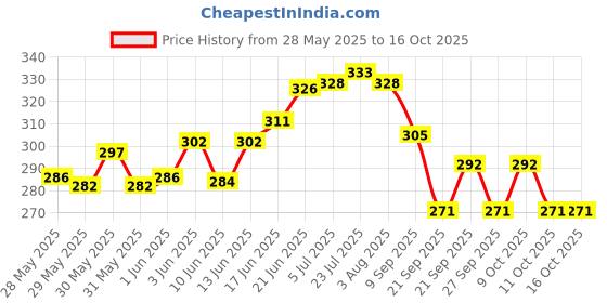 flipkart.com stark internatiol Iron Fruit & Vegetable Basket stark internatiol Price History Graph from 28 May 2025 to 15 Oct 2025