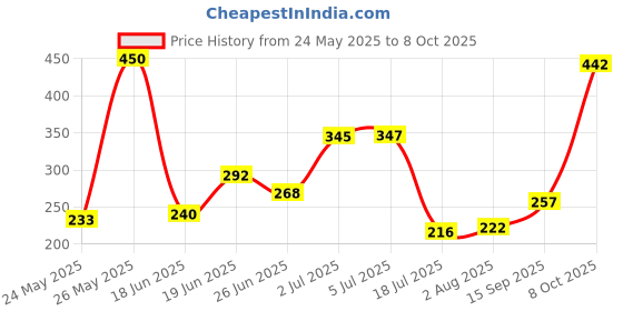 flipkart.com Stark Mart Terracotta Clay Tawa for Making Roti/Chapatti Tawa 10 cm diameter with Lid stark mart Price History Graph from 24 May 2025 to 8 Oct 2025