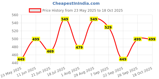flipkart.com pigeon Stark Therminox 1000 ml Flask pigeon Price History Graph from 23 May 2025 to 18 Oct 2025
