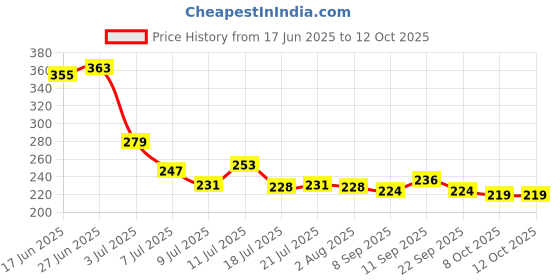 flipkart.com starkendy 1000 ml, 1000 ml Cooking Oil Dispenser starkendy Price History Graph from 17 Jun 2025 to 12 Oct 2025