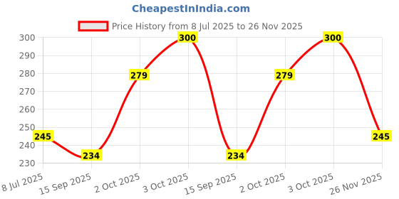 flipkart.com starkendy 1000 ml Cooking Oil Dispenser Set starkendy Price History Graph from 8 Jul 2025 to 26 Nov 2025