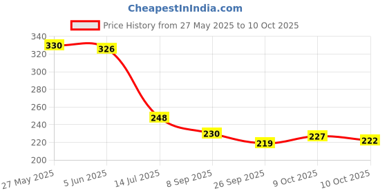 flipkart.com starkendy 1000 ml Cooking Oil Dispenser Set starkendy Price History Graph from 27 May 2025 to 10 Oct 2025