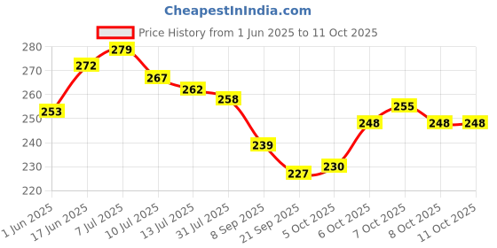 flipkart.com starkendy 16 Colors 3D Crystal Ball Lamp Dolphin Lamps with Woodern Base Remote Control Night Lamp starkendy Price History Graph from 1 Jun 2025 to 10 Oct 2025