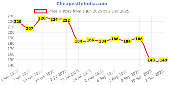 flipkart.com starkendy 230 ml Cooking Oil Dispenser starkendy Price History Graph from 1 Jun 2025 to 2 Dec 2025