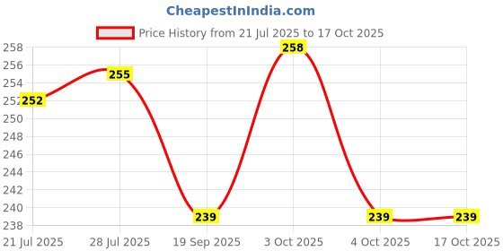 flipkart.com starkendy 250 ml Cooking Oil Dispenser Set starkendy Price History Graph from 21 Jul 2025 to 16 Oct 2025