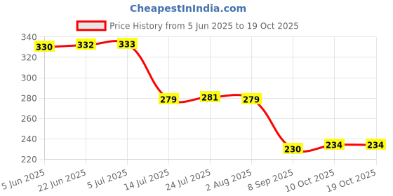 flipkart.com starkendy 300 ml, 300 ml Cooking Oil Dispenser Set starkendy Price History Graph from 5 Jun 2025 to 19 Oct 2025