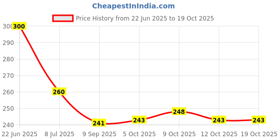 flipkart.com starkendy 300 ml Cooking Oil Dispenser Set starkendy Price History Graph from 22 Jun 2025 to 19 Oct 2025