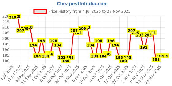 flipkart.com starkendy 3D Crystal Horse Night Table Study Lamp With Wooden Base & USB Decoration Lamp Night Lamp starkendy Price History Graph from 4 Jul 2025 to 26 Nov 2025