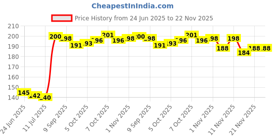 flipkart.com starkendy 3D Deer Crystal Ball Night Light with Wooden Base Night Lamp starkendy Price History Graph from 24 Jun 2025 to 22 Nov 2025