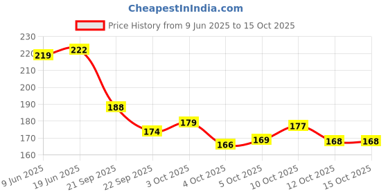 flipkart.com starkendy 3D Night Table Study Lamp With Wooden Base & USB Cable, Party Decoration Lamp Night Lamp starkendy Price History Graph from 9 Jun 2025 to 15 Oct 2025