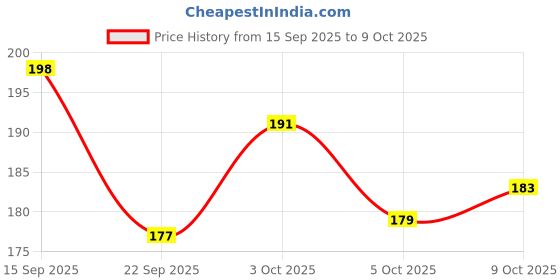 flipkart.com starkendy 3D Night Table Study Lamp With Wooden Base & USB Cable, Party Decoration Lamp Night Lamp starkendy Price History Graph from 15 Sep 2025 to 9 Oct 2025