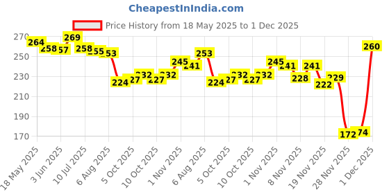 flipkart.com starkendy 3D Night Table Study Lamp With Wooden Base & USB Cable Switch, Party Decoration Night Lamp starkendy Price History Graph from 18 May 2025 to 1 Dec 2025