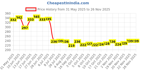 flipkart.com starkendy 500 ml, 500 ml, 120 ml, 120 ml, 120 ml Cooking Oil Dispenser Set starkendy Price History Graph from 31 May 2025 to 26 Nov 2025