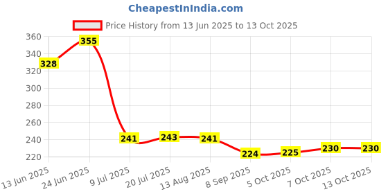 flipkart.com starkendy 500 ml, 500 ml, 120 ml, 120 ml Cooking Oil Dispenser Set starkendy Price History Graph from 13 Jun 2025 to 13 Oct 2025