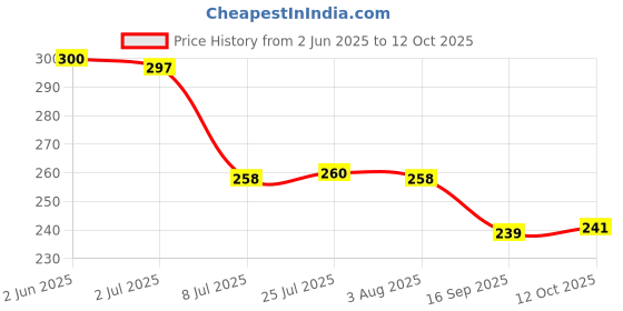 flipkart.com starkendy 500 ml, 500 ml, 120 ml, 120 ml Cooking Oil Dispenser Set starkendy Price History Graph from 2 Jun 2025 to 12 Oct 2025