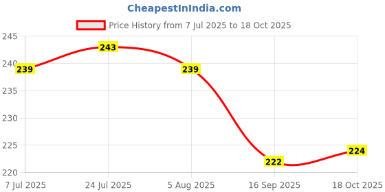 flipkart.com starkendy 500 ml, 500 ml, 120 ml, 120 ml Cooking Oil Dispenser Set starkendy Price History Graph from 7 Jul 2025 to 18 Oct 2025