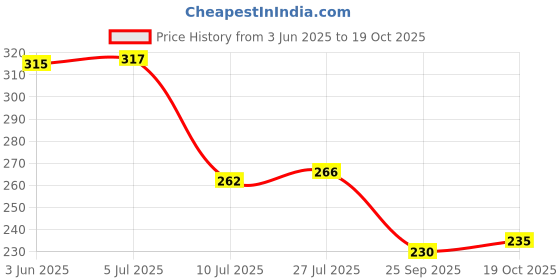 flipkart.com starkendy 500 ml, 500 ml, 500 ml Cooking Oil Dispenser Set starkendy Price History Graph from 3 Jun 2025 to 19 Oct 2025