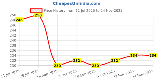 flipkart.com starkendy 500 ml, 500 ml, 500 ml Cooking Oil Dispenser Set starkendy Price History Graph from 11 Jul 2025 to 24 Nov 2025