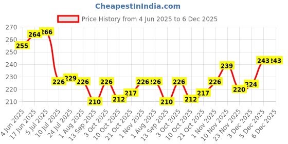 flipkart.com starkendy 500 ml Cooking Oil Dispenser starkendy Price History Graph from 4 Jun 2025 to 5 Dec 2025