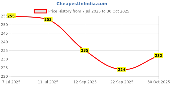 flipkart.com starkendy 500 ml Cooking Oil Dispenser starkendy Price History Graph from 7 Jul 2025 to 30 Oct 2025
