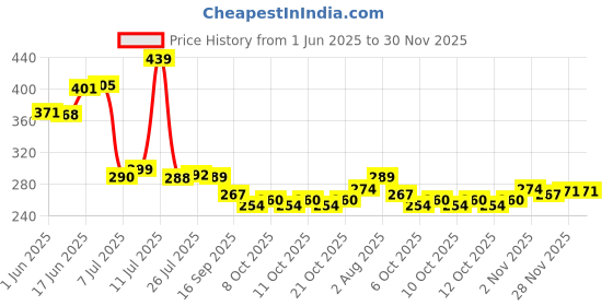 flipkart.com starkendy 500 ml Cooking Oil Dispenser Set starkendy Price History Graph from 1 Jun 2025 to 30 Nov 2025