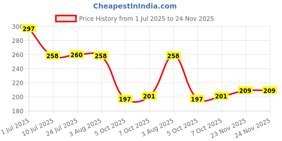 flipkart.com starkendy 500 ml Cooking Oil Dispenser Set starkendy Price History Graph from 1 Jul 2025 to 24 Nov 2025