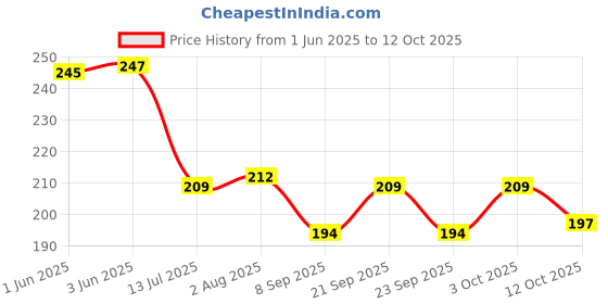 flipkart.com starkendy 500 ml Cooking Oil Dispenser Set starkendy Price History Graph from 1 Jun 2025 to 12 Oct 2025