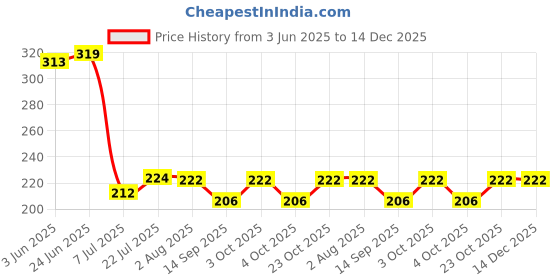 flipkart.com starkendy 500 ml Cooking Oil Dispenser Set starkendy Price History Graph from 3 Jun 2025 to 14 Dec 2025