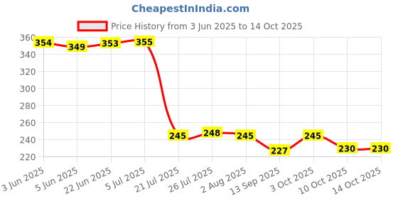 flipkart.com starkendy 500 ml Cooking Oil Dispenser Set starkendy Price History Graph from 3 Jun 2025 to 14 Oct 2025