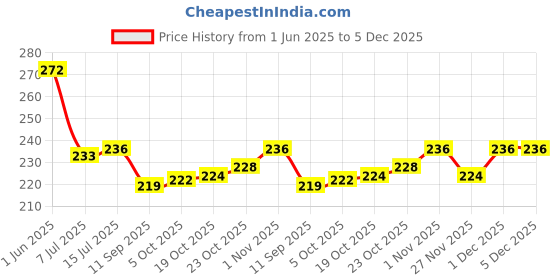 flipkart.com starkendy 500 ml Cooking Oil Dispenser Set starkendy Price History Graph from 1 Jun 2025 to 5 Dec 2025