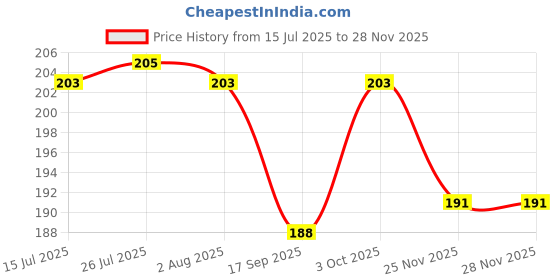 flipkart.com starkendy 500 ml Cooking Oil Dispenser Set starkendy Price History Graph from 15 Jul 2025 to 27 Nov 2025