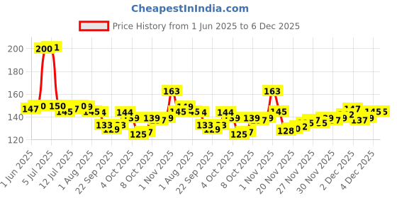 flipkart.com starkendy 500 ml Cooking Oil Sprayer starkendy Price History Graph from 1 Jun 2025 to 4 Dec 2025