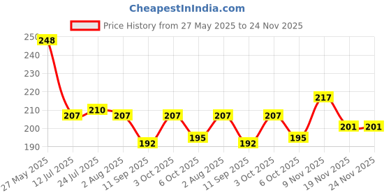 flipkart.com starkendy 630 ml Cooking Oil Dispenser Set starkendy Price History Graph from 27 May 2025 to 24 Nov 2025