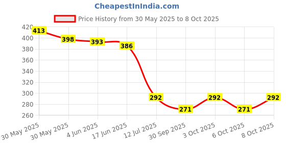 flipkart.com starkendy 650 ml, 650 ml Cooking Oil Dispenser Set starkendy Price History Graph from 30 May 2025 to 8 Oct 2025