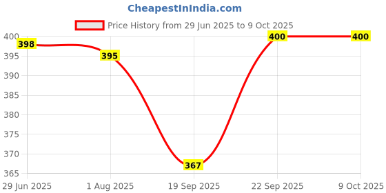 flipkart.com starkendy Borosilicate Glass Serving Bowl Serving Bowl with Lid Mixing Bowl for Snacks Cereals Rice Sambar Salad Casserole starkendy Price History Graph from 29 Jun 2025 to 8 Oct 2025
